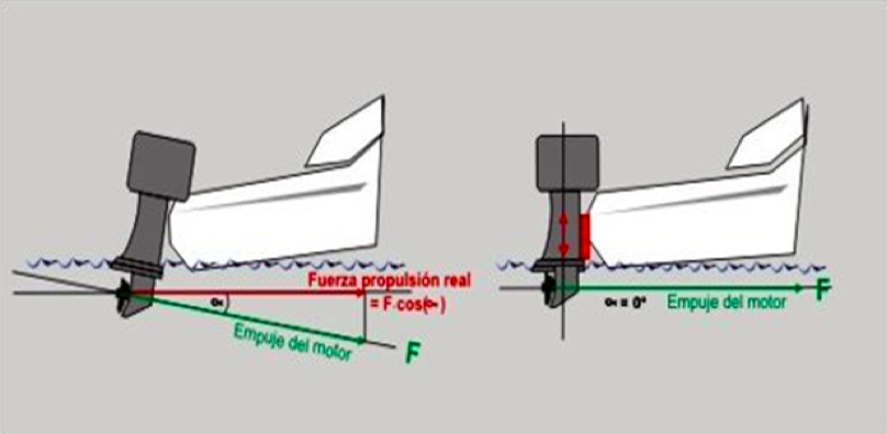 El reglaje de inclinación del motor respecto al espejo de popa nos permite aprovechar la fuerza del motor en su totalidad para empujar la embarcación (usar la regleta de agujeros en el soporte)
