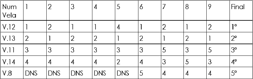 Clasificación Autonómico de Vaurien